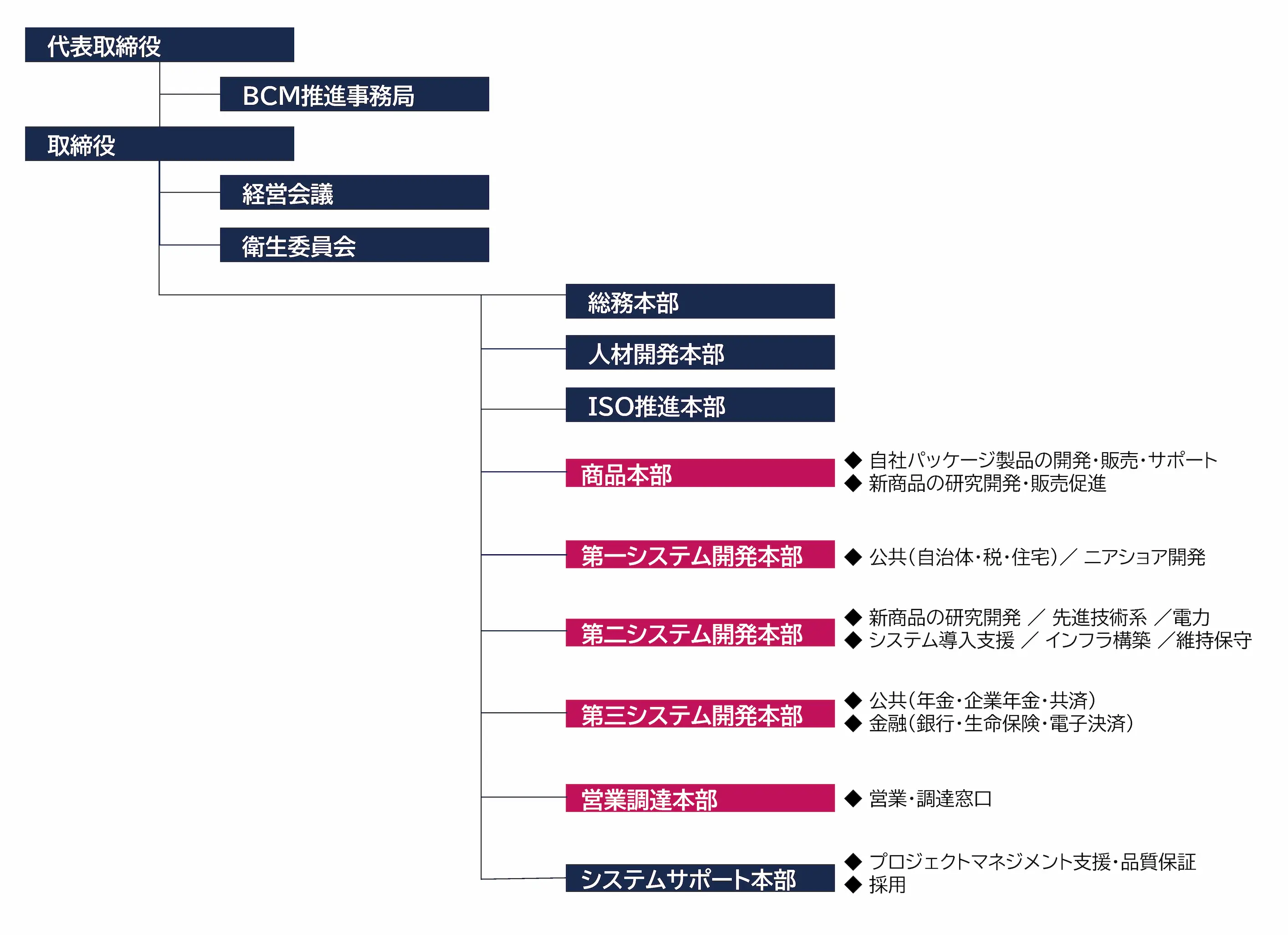組織図