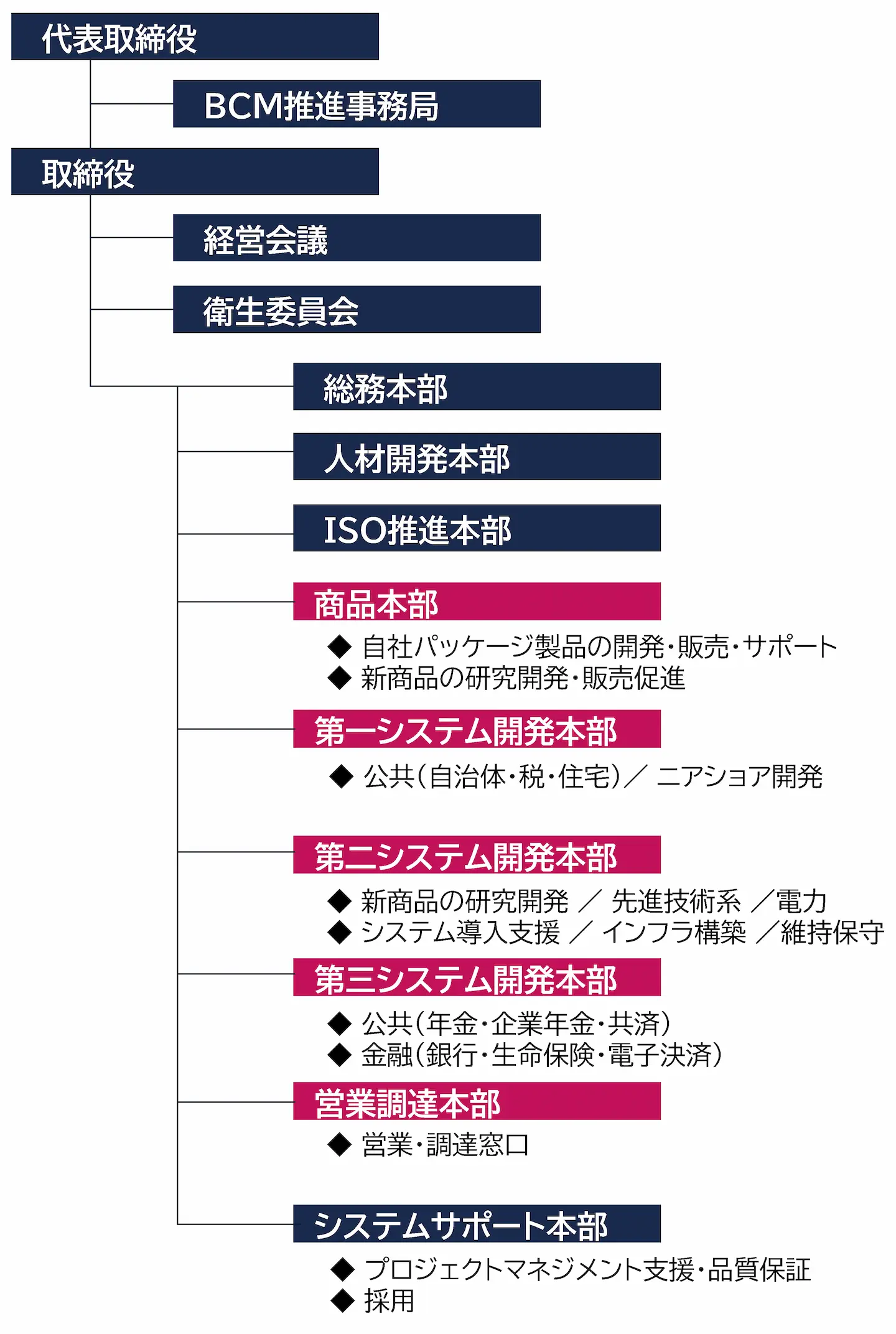 組織図